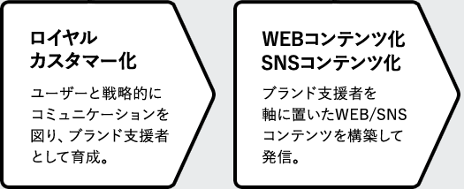 ロイヤルカスタマー化 ユーザーと戦略的にコミュニケーションを図り、ブランド支援者として育成。 WEBコンテンツ化 SNSコンテンツ化 ブランド支援者を軸に置いたWEB/SNSコンテンツを構築して発信。